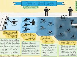 inquiry steps